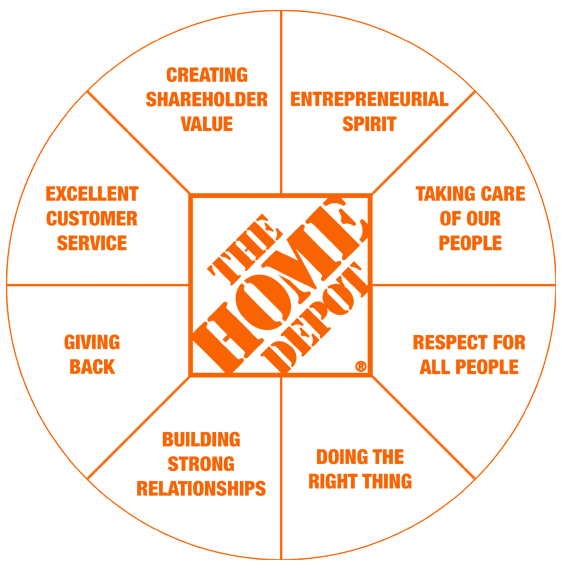 The Home Depot Value Wheel